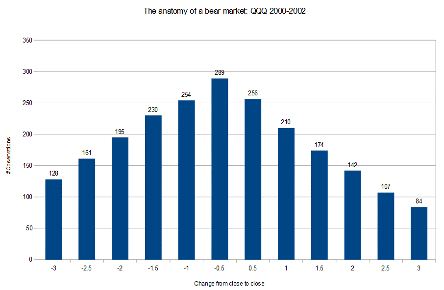 The Anatomy Of A Bear Market - trading rules