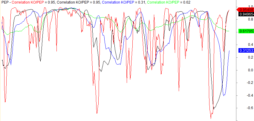 Pairs trading correlation