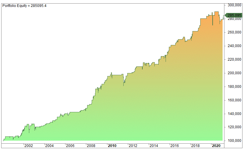 Consumer Discretionary trading strategy