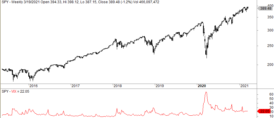 The VIX and the S&P 500 have an inverse relationship: