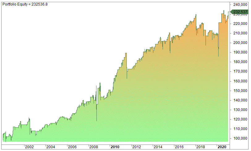 VIX trading strategies