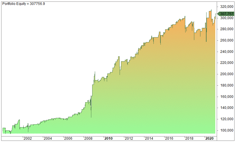 Breakout and VIX trading strategies: