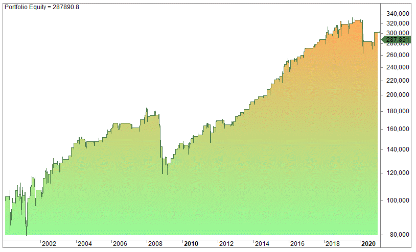 Average true range strategy