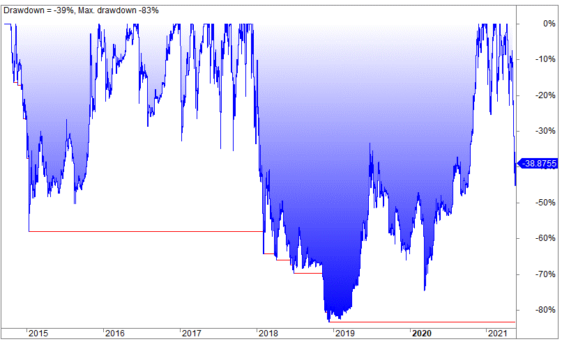 Trend following Bitcoin