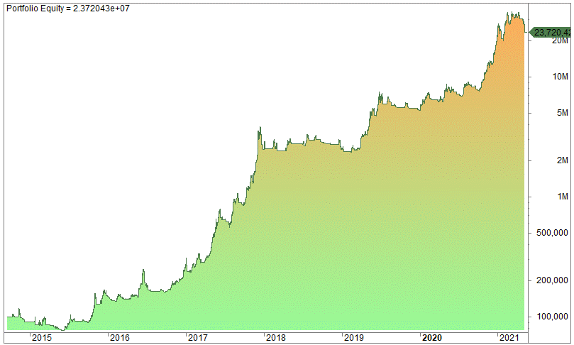 Trend following Bitcoin backtest