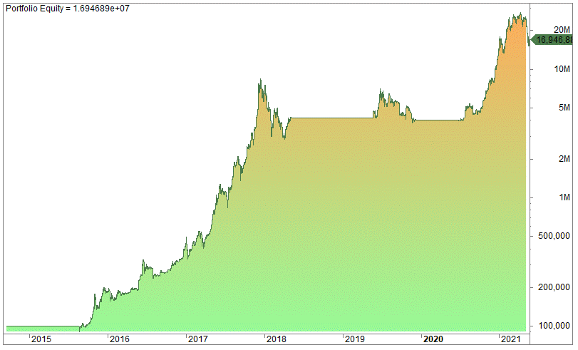 Trend following strategy on Bitcoin backtest