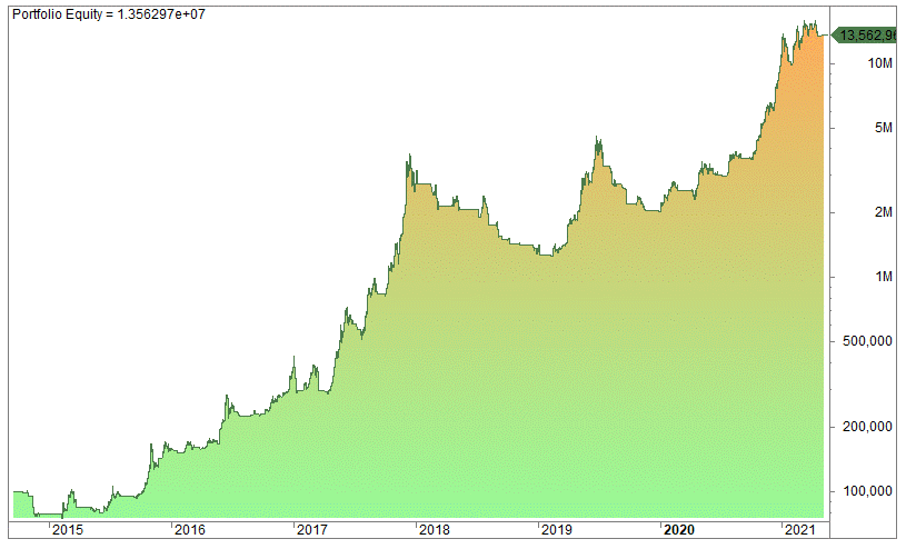 Momentum strategy Bitcoin
