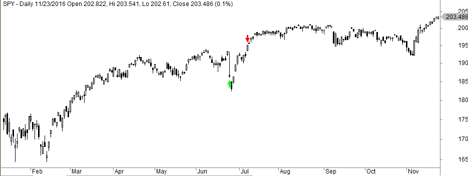 Connors' double seven strategy