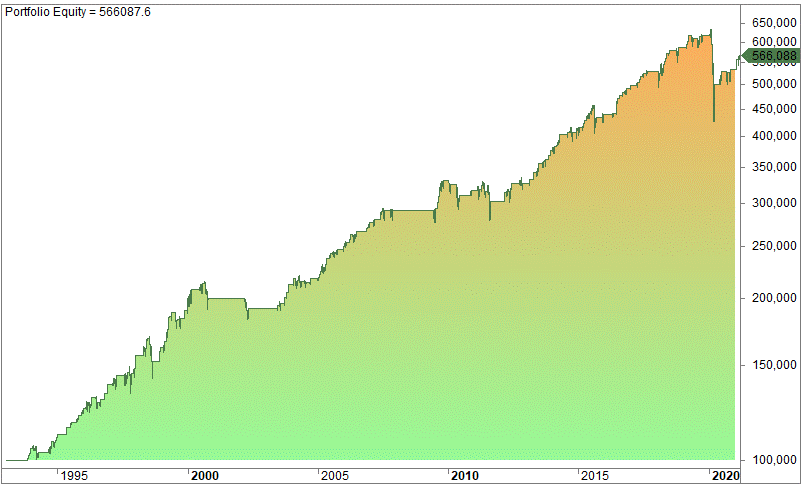 Double seven strategy backtest