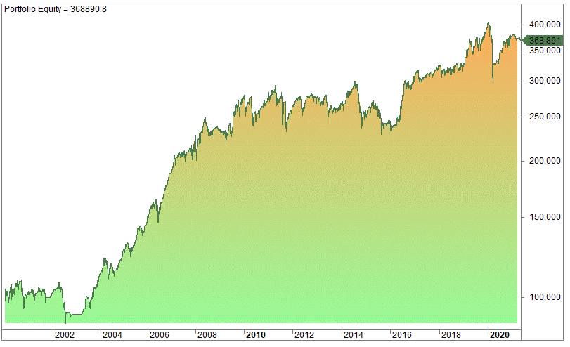 Double seven strategy trading rules
