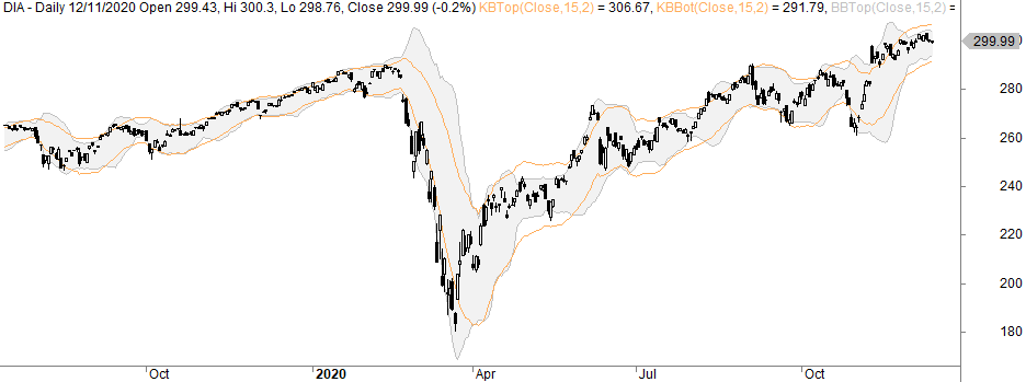 Keltner bands example