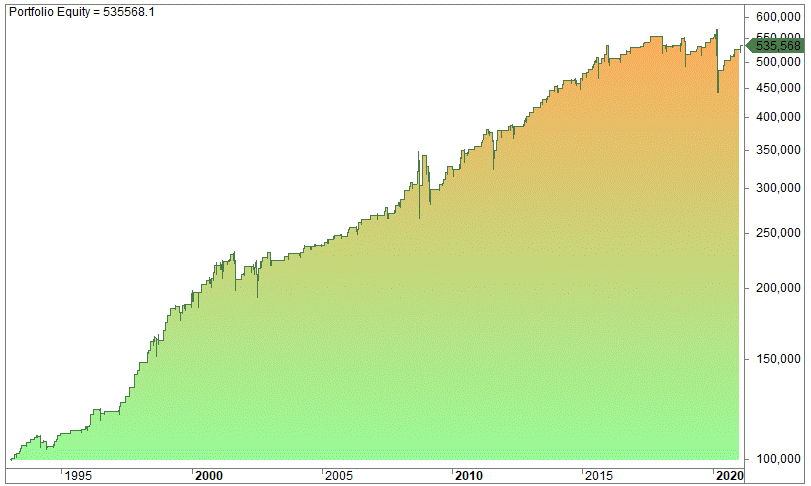 Keltner bands strategy