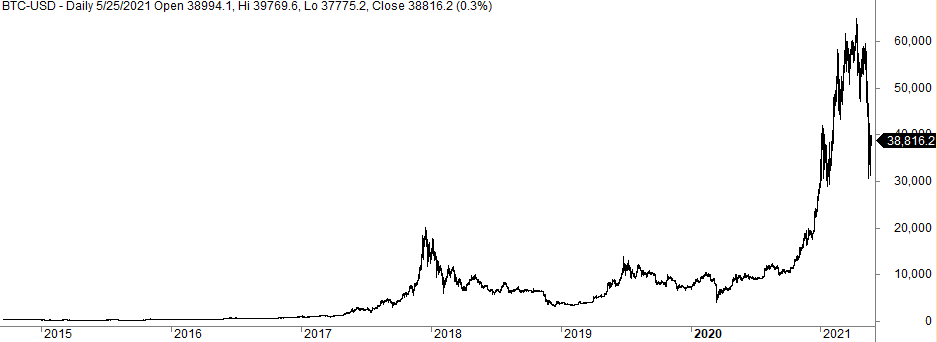 difference between linear and logarithmic charts