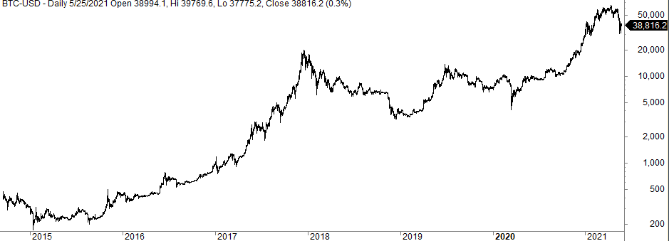 difference between linear and logarithmic charts