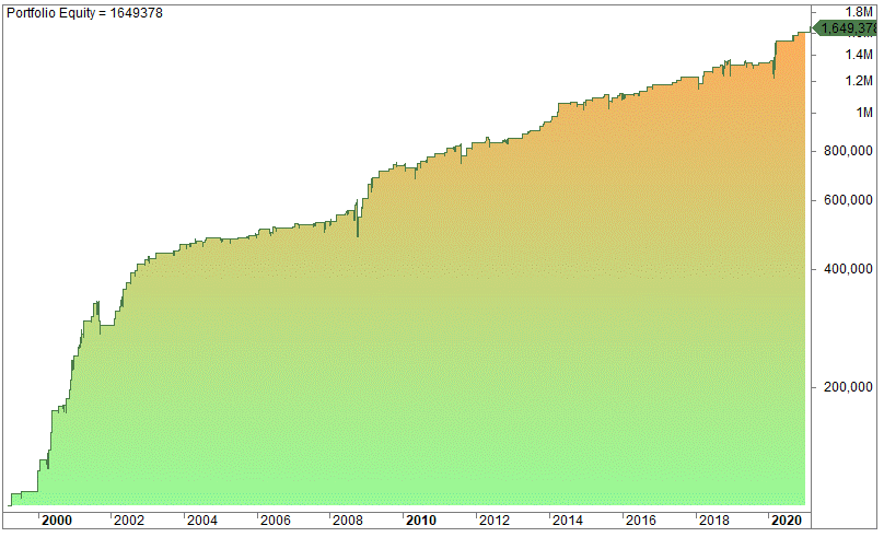 logarithmic vs linear scale