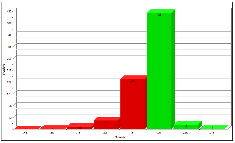 Mean reversion strategy (distribution of returns)