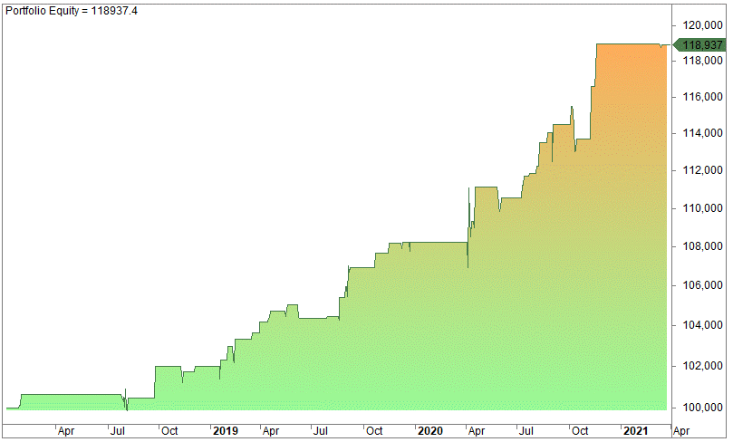 What is out of sample backtesting?