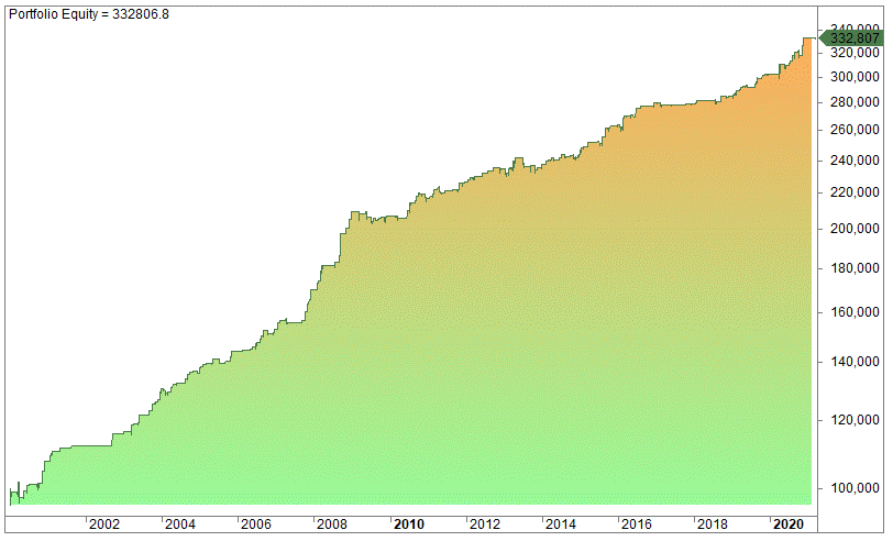 A practical example of in-sample and out of sample test