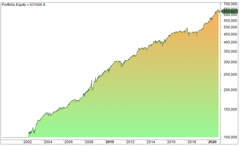 Consumer discretionary trading strategy (backtest)