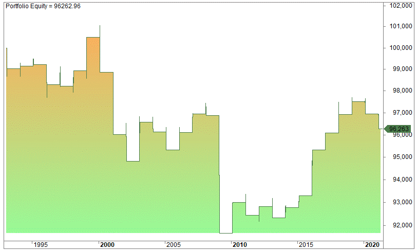 George Washington Day and President's Day holiday effect in trading