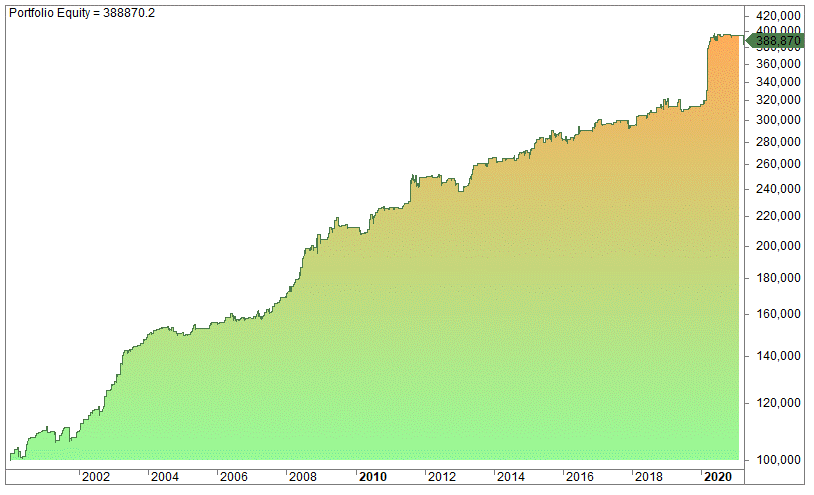 Consumer staples sector trading strategy (backtest)