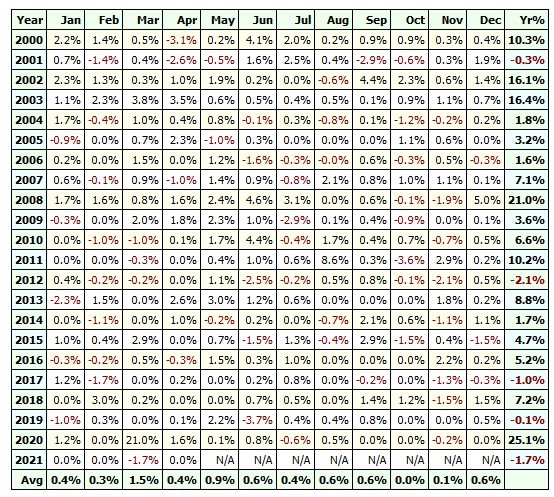 XLP trading strategies