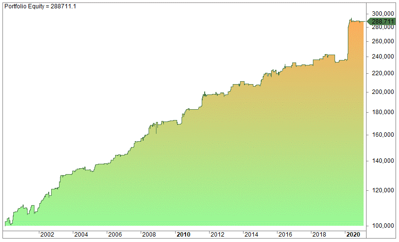 Consumer strategy backtest