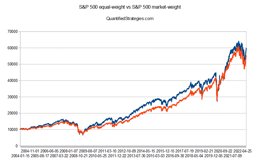 S&P 500 equal-weight strategy
