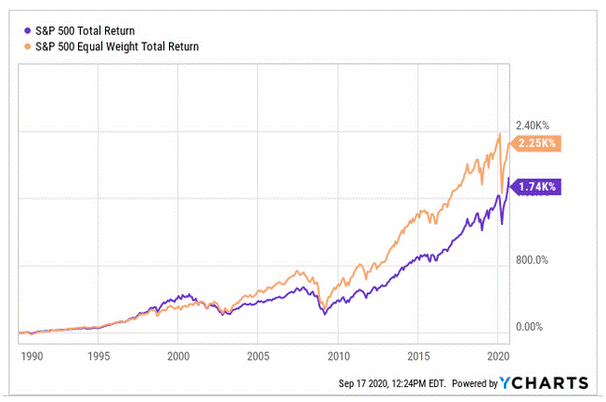 S&P 500 equal-weight strategy example