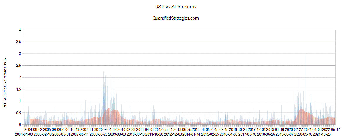 RSP vs SPY
