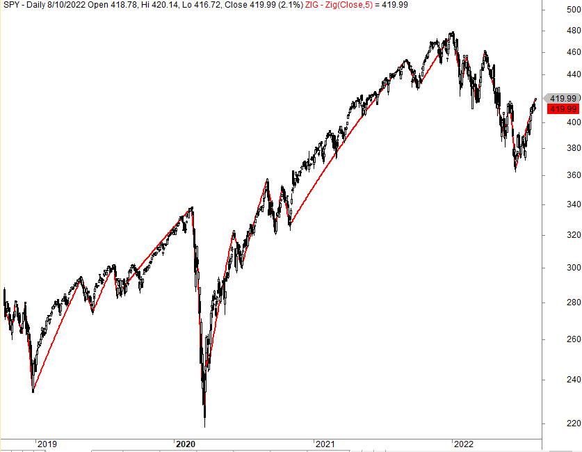 Zig Zag indicator example