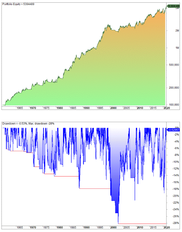 best market timers
