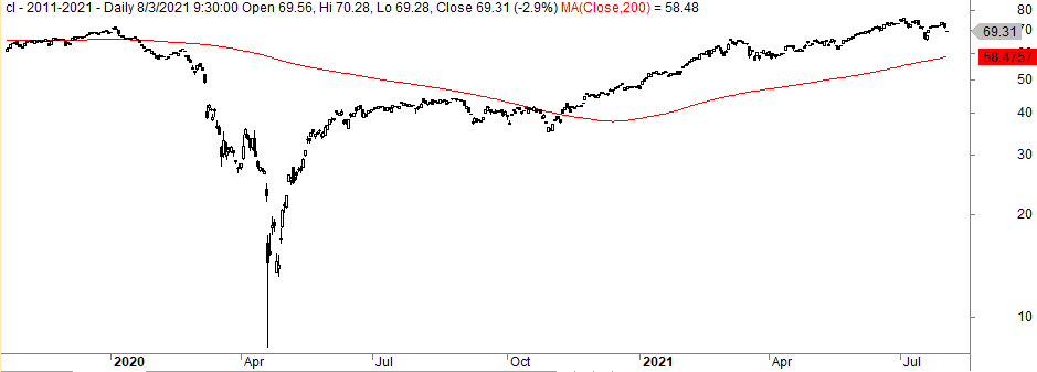 200-day moving average strategy in oil