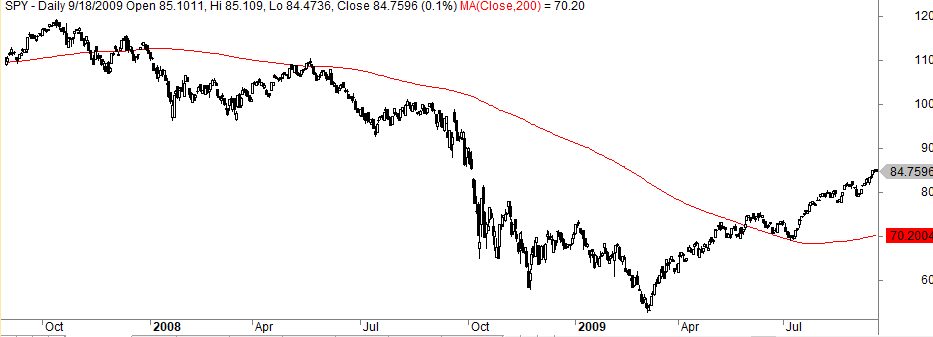 200 day moving average strategy