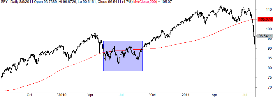 200-day moving average whipsaw