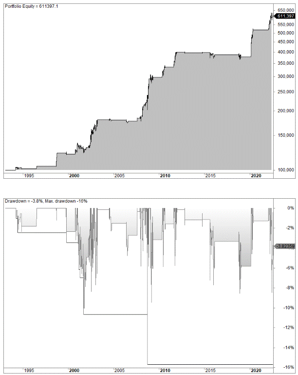 Bear market strategy (long and short)