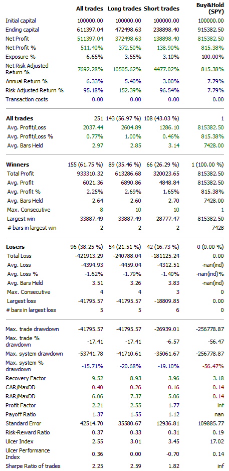 Bear market strategy (Strategy performance metrics)