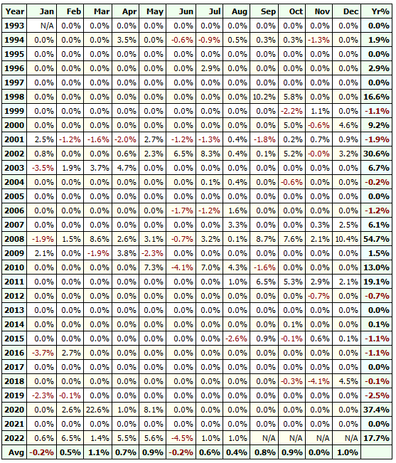 Bear market strategy (annual returns)