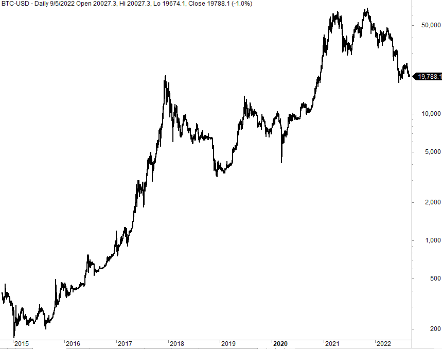 Cryptocurrecy trading strategy (Bitcoin price chart)