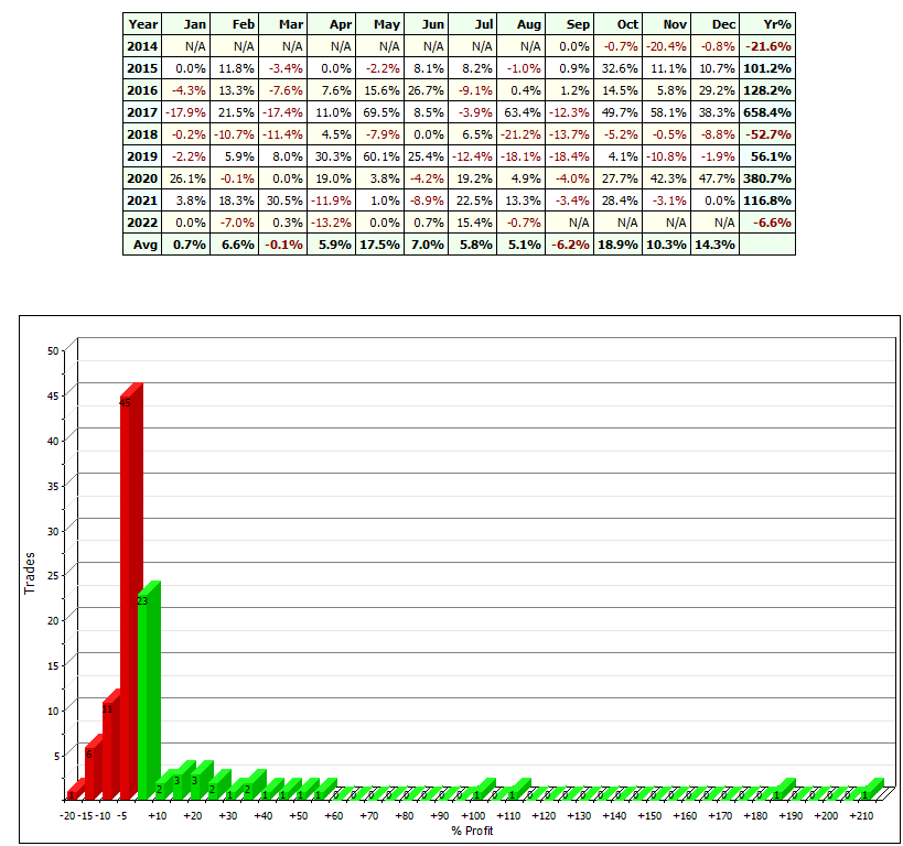 Cryptocurrency trading strategy (profit distribution)