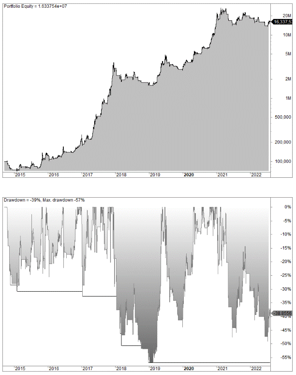 Cryptocurrency trading strategy (Bitcoin moving average crossover system)