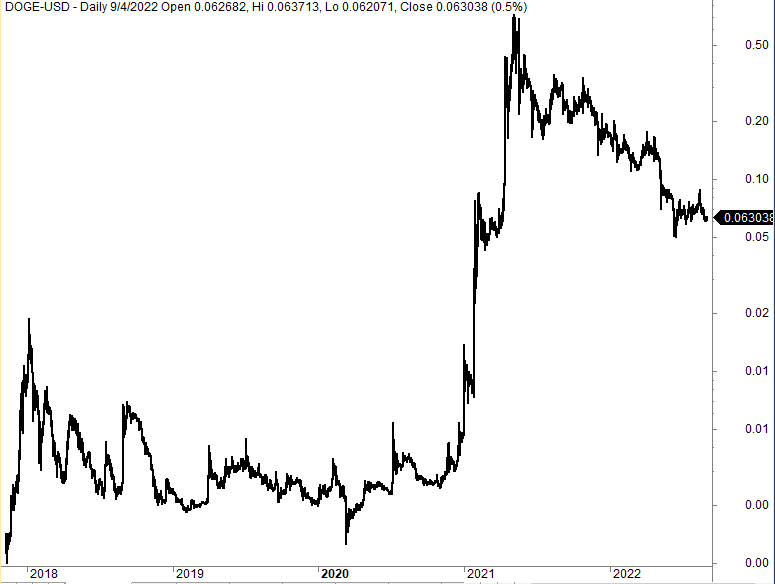 Dogecoin trading strategy (chart)