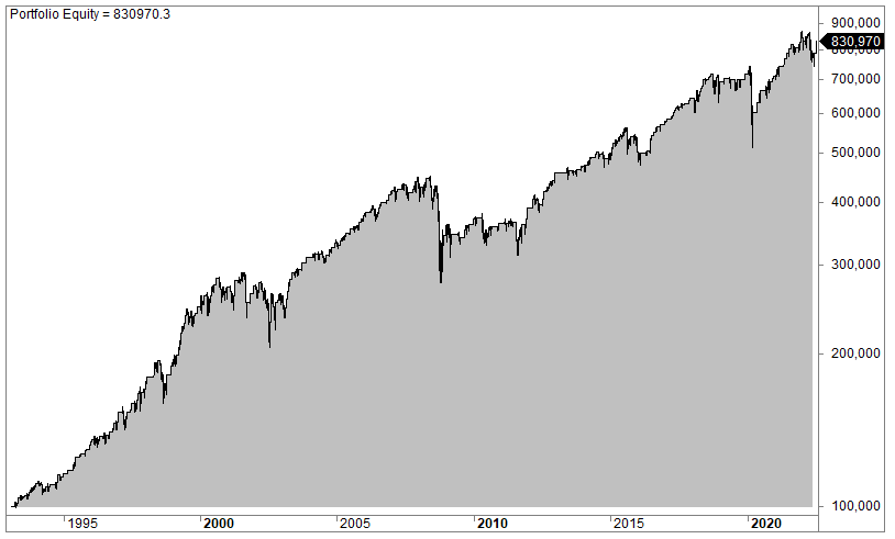 Double down strategy (mean reversion backtest)