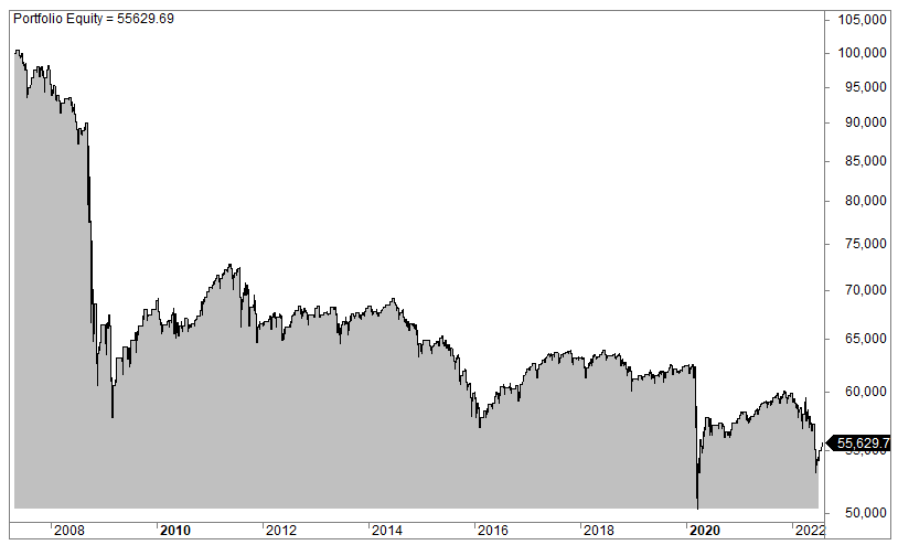 Double down trading strategy (trend following backtest)