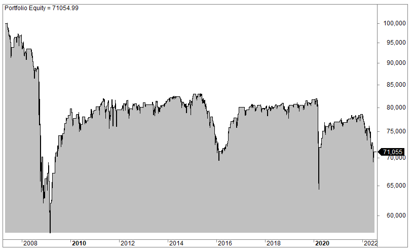 Double down trading strategy (trend following backtest)