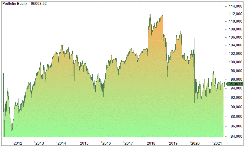 Gap fill Trading Strategy