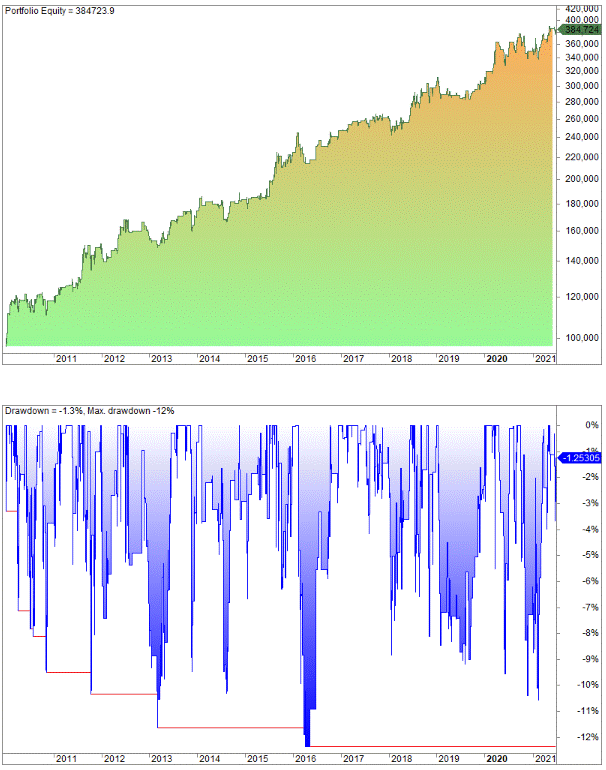 Mean reversion strategy no 2