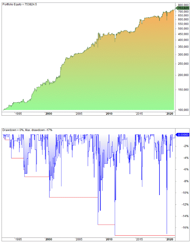 Swing Trading Strategies