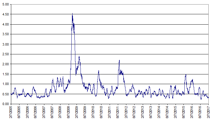 Mean reversion strategies and volatility