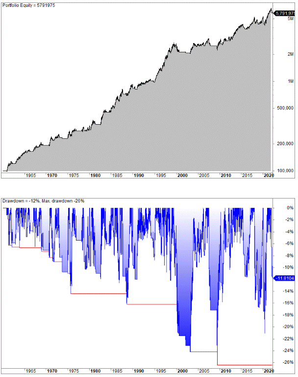 Jeremy Siegel 200-day moving average system